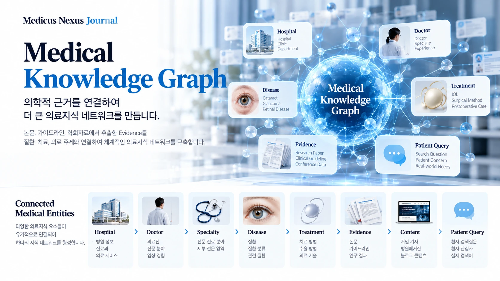 병원·의료진·전문분야·질환·치료·근거를 연결한 의료지식 개념도