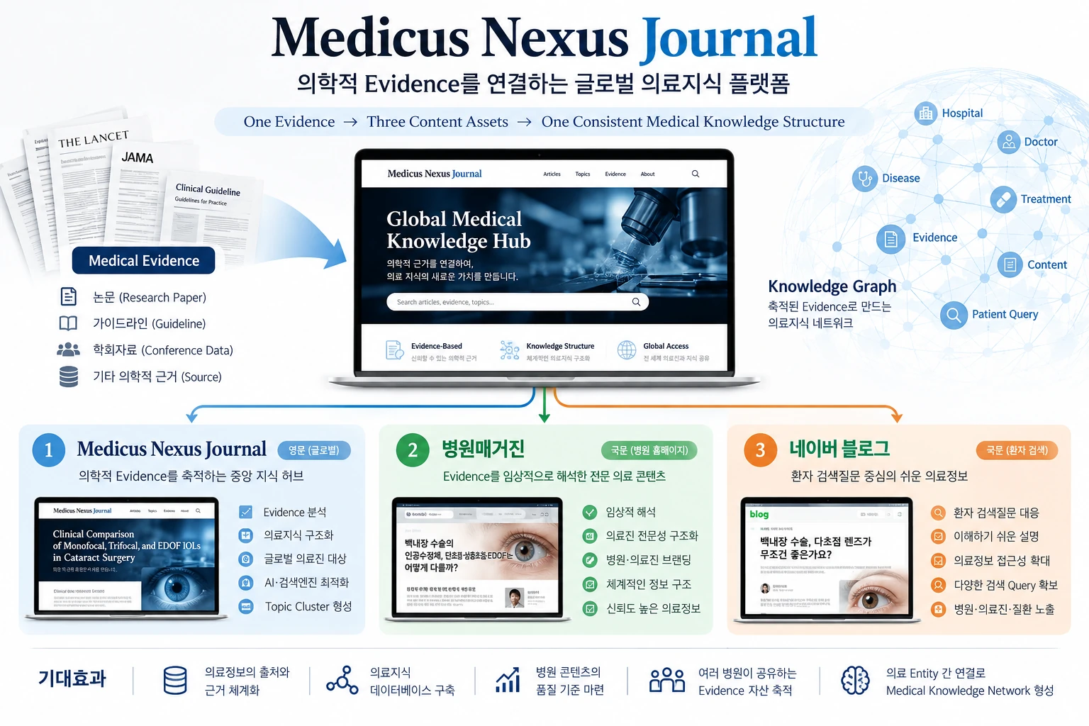 의학적 근거와 세 콘텐츠 채널을 연결하는 메디쿠스 넥서스의 방향